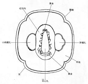 日本刀各部名称解説図表・鍔